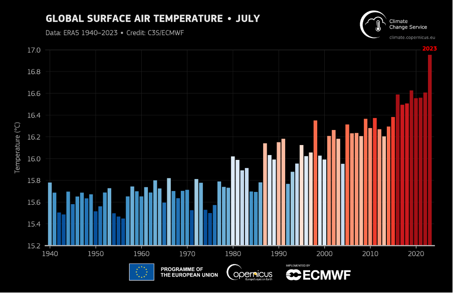 De temperatuur in graden Celsius op de verticale lijn en de maanden sinds 1940 horizontaal. Miljarden data bewijzen: juli 2023 steekt er met kop en schouders bovenuit.