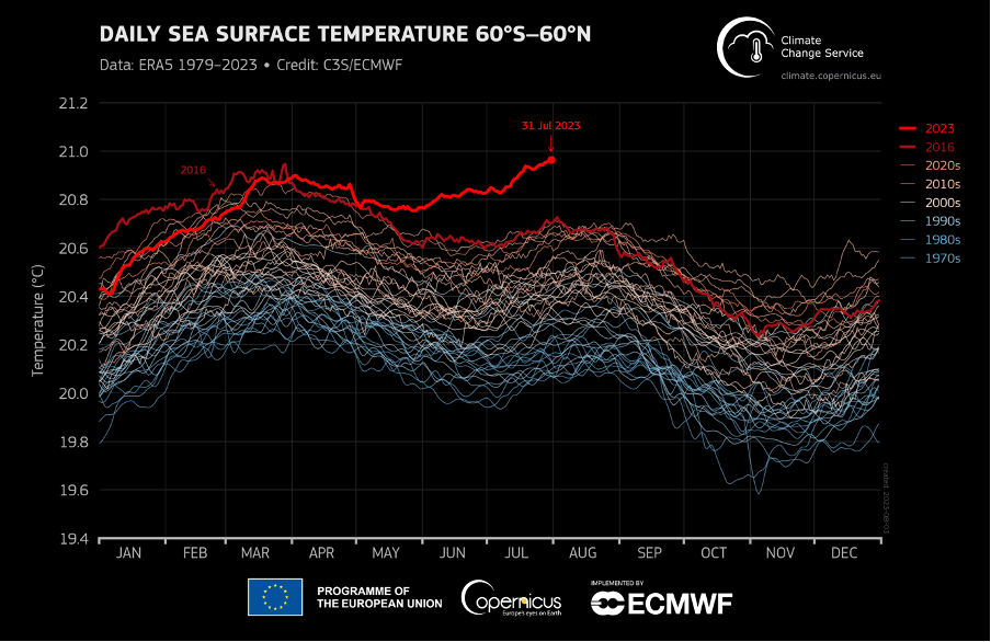 De temperatuur op de verticale balk in graden Celsius en maanden per jaar vanaf 1970. Plus een eenzaam rood stipje helemaal bovenaan. Dat was juli 2023 op eenzame hoogte als het gaat om zeewater temperatuur wereldwijd. (10 meter diepte).